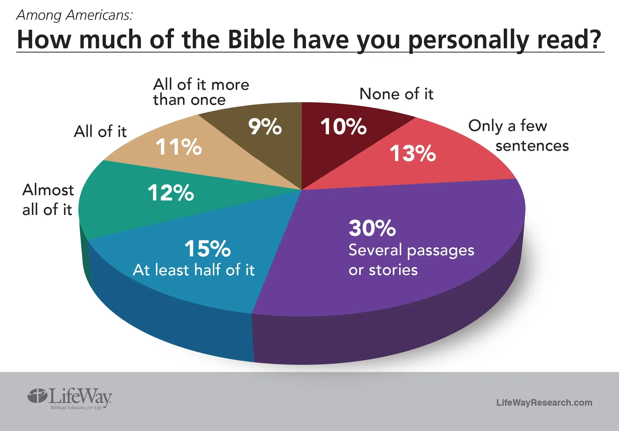 Bible reading through stats lifeway