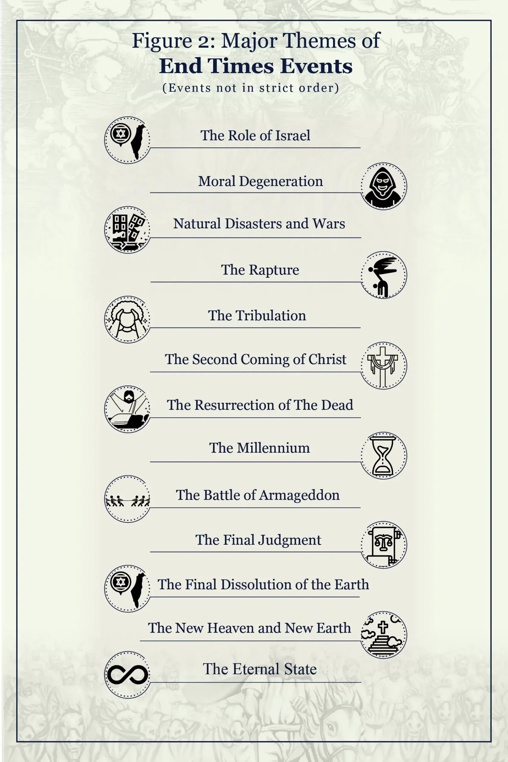 infographic showing major themes of the end times