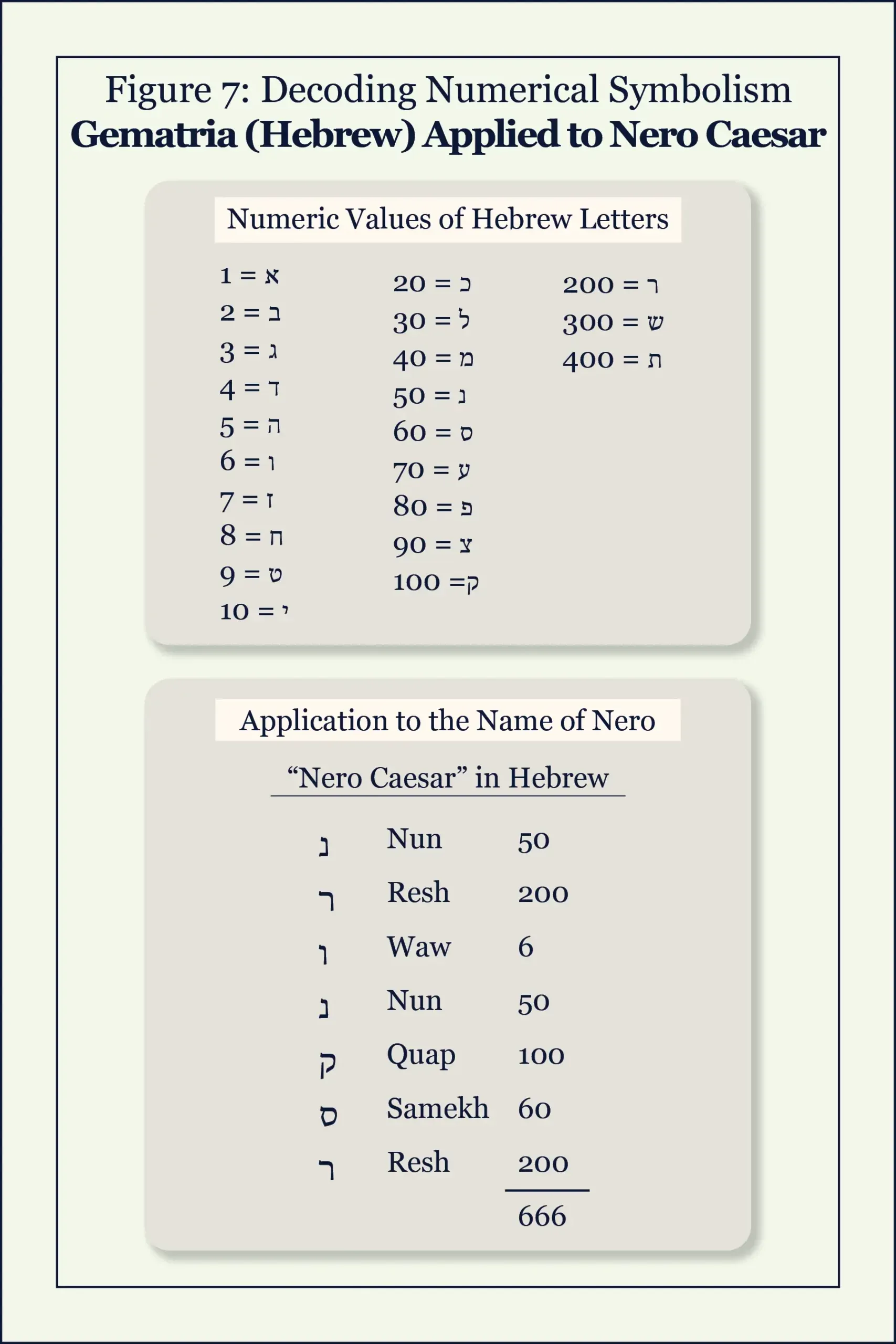 Gematria showing application to the name Nero