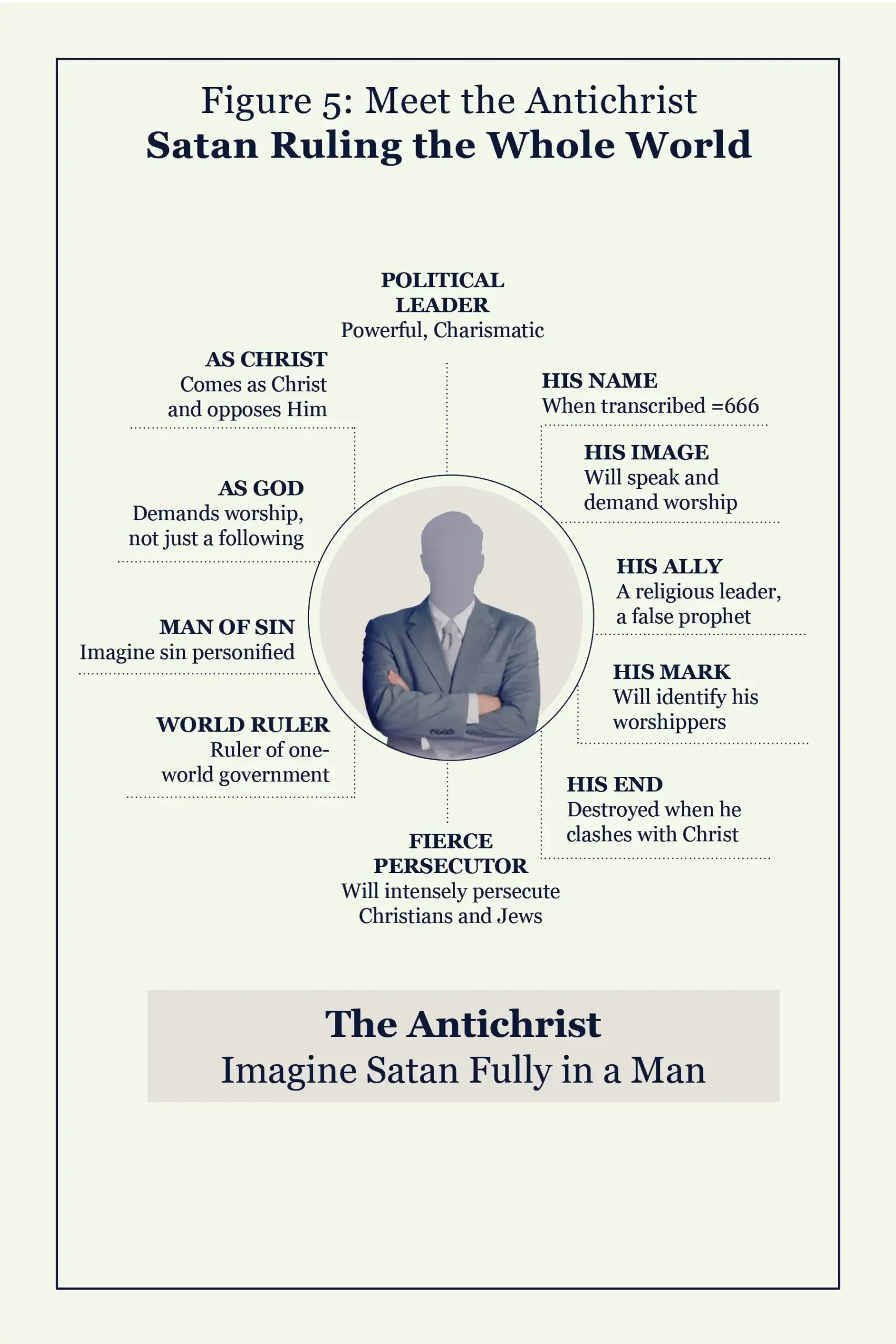 The Antichrist showing a diagram listing his qualities