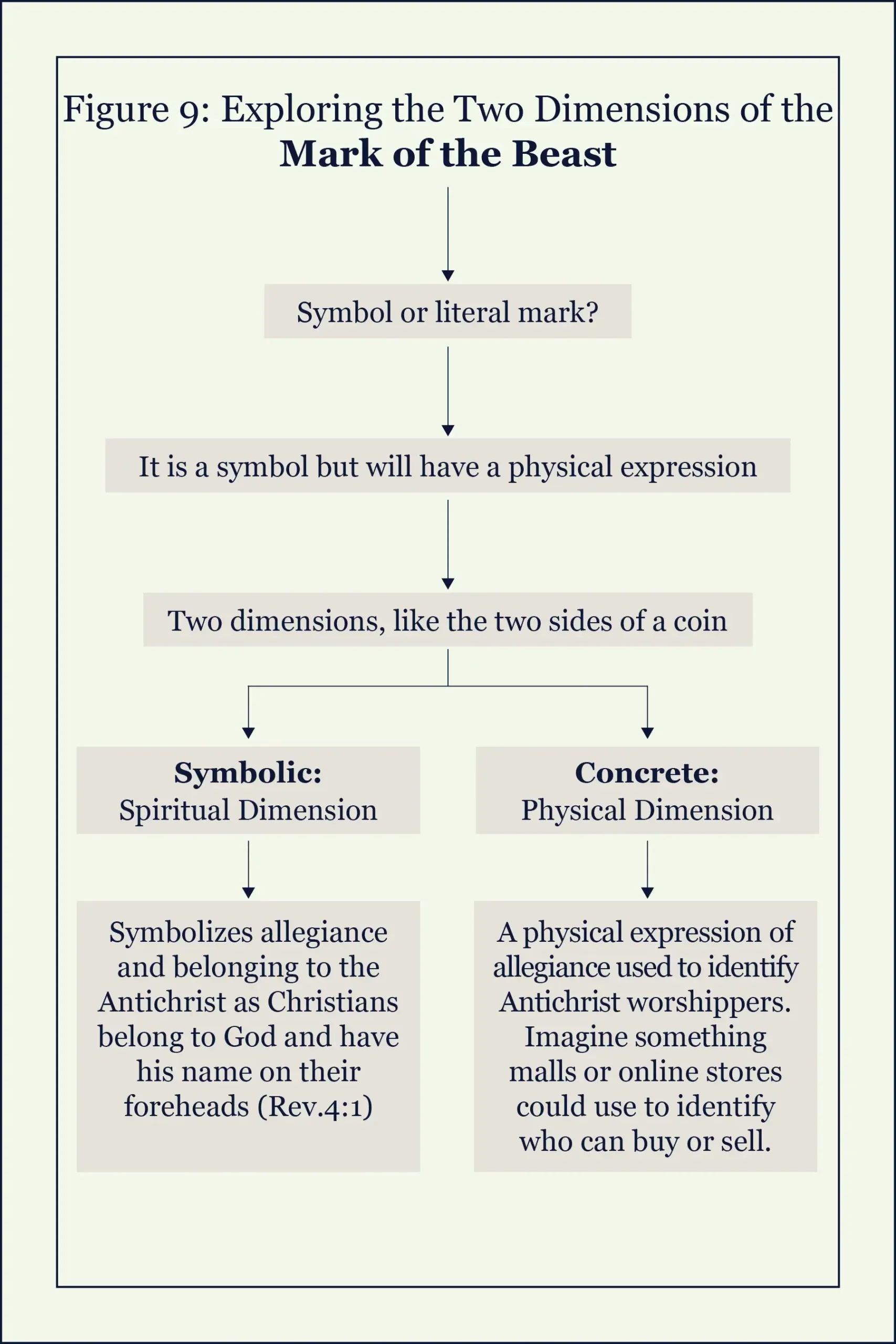 Two dimensions of the mark of the beast showing the spiritual and physical in an infographic