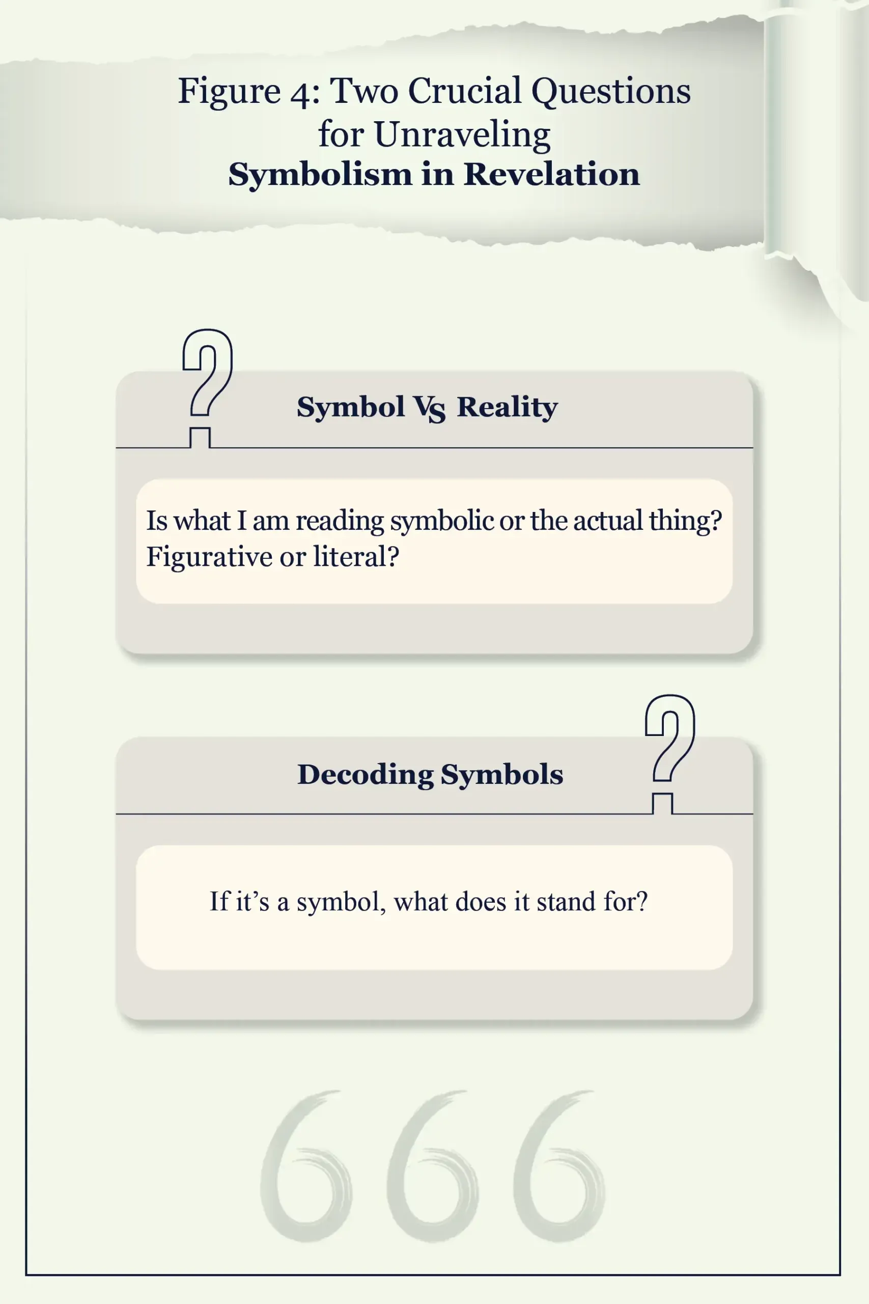 Infographic showing the two questions about symbolism in the Bible