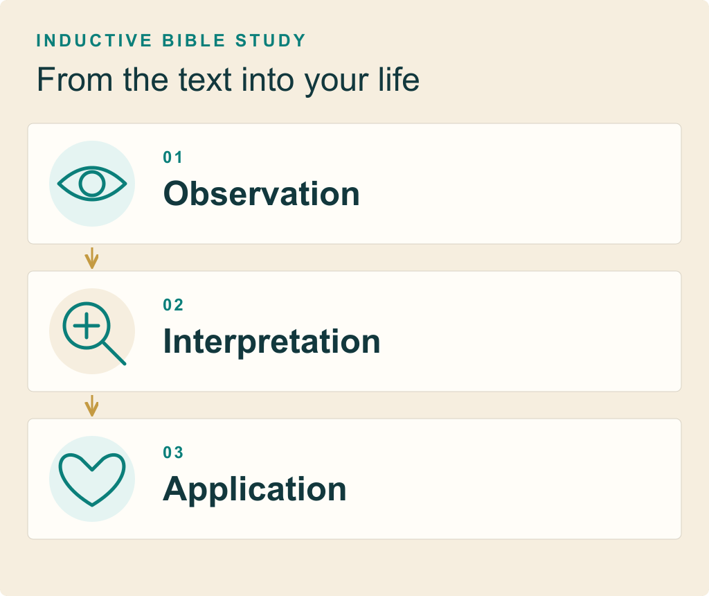 Inductive Bible Study: observation, interpretation, and application. An eye, magnifying glass, and heart show the progression from examining the text to living it.